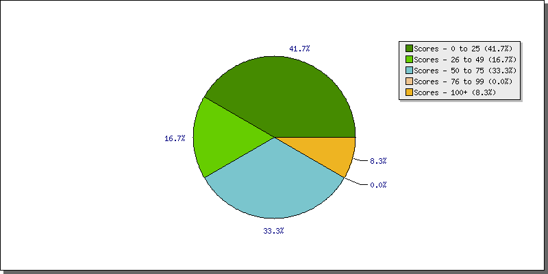 Batting Scores