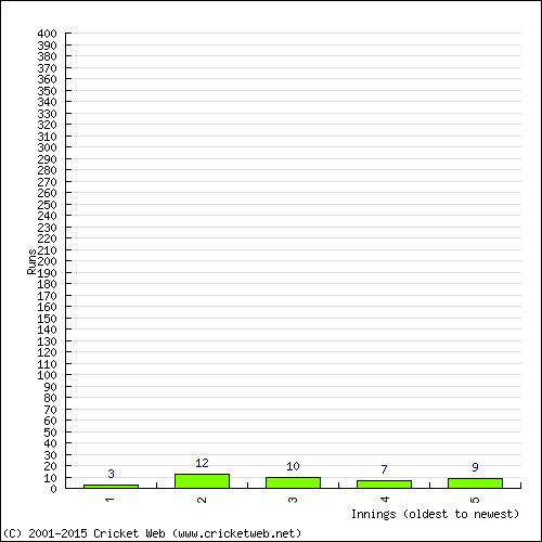 Batting Recent Scores