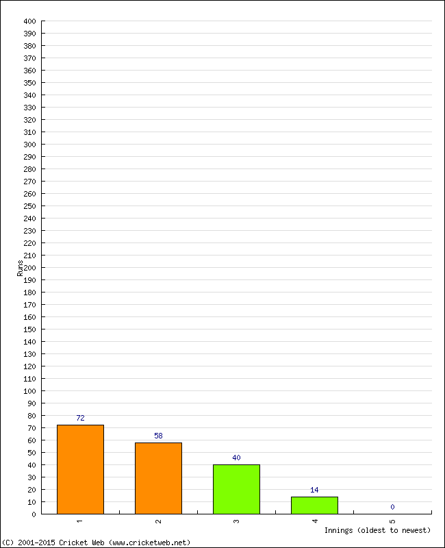 Batting Performance Innings by Innings - Home