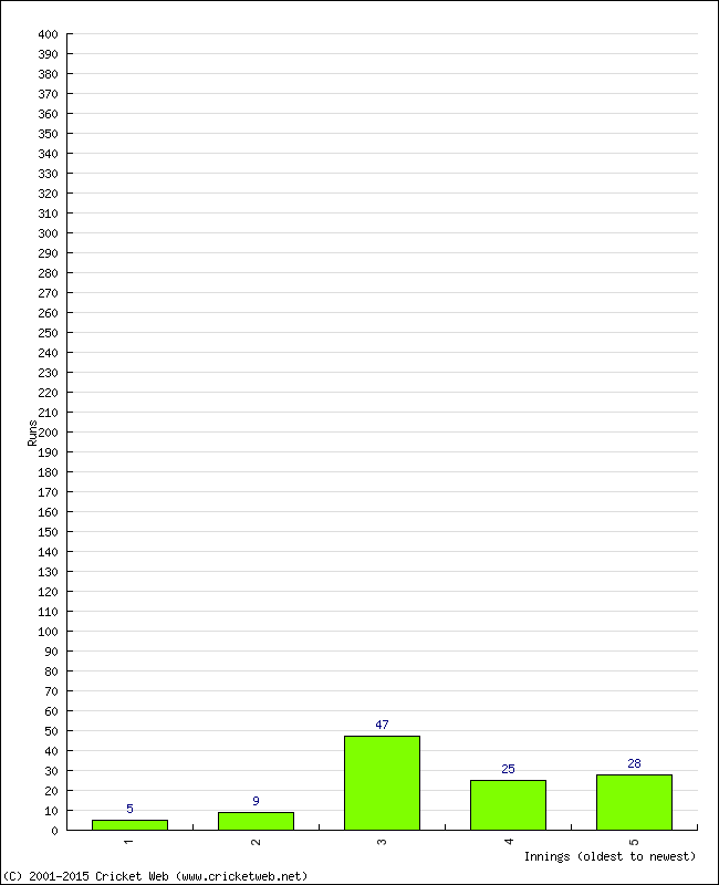 Batting Performance Innings by Innings - Away