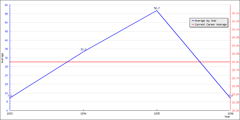 Batting Average by Year