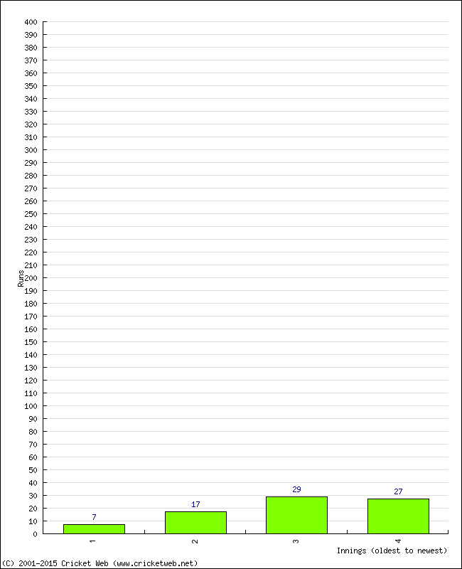 Batting Performance Innings by Innings