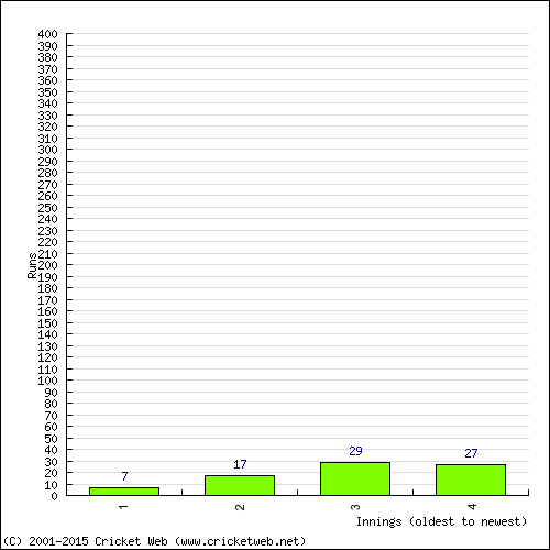 Batting Recent Scores