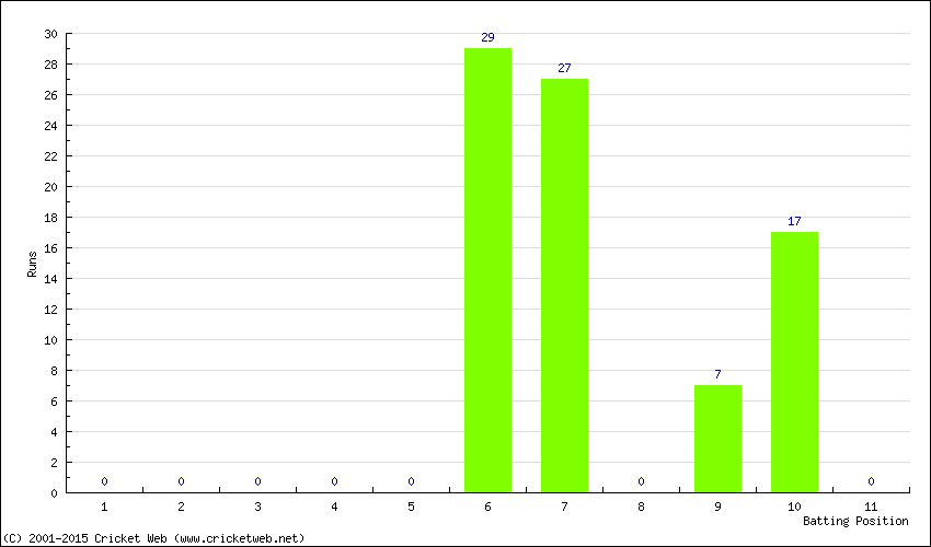 Runs by Batting Position