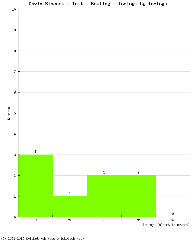 Bowling Performance Innings by Innings