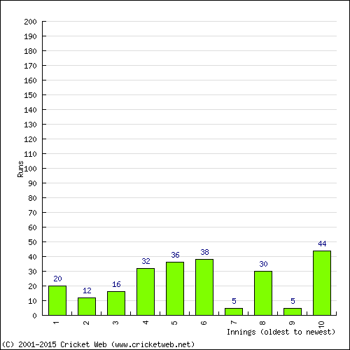 Batting Recent Scores