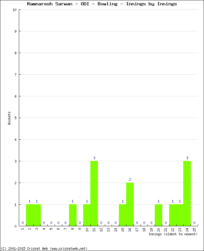 Bowling Performance Innings by Innings