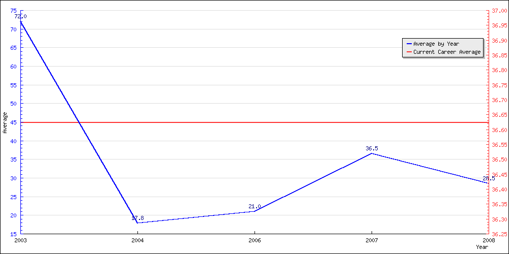 Bowling Average by Year