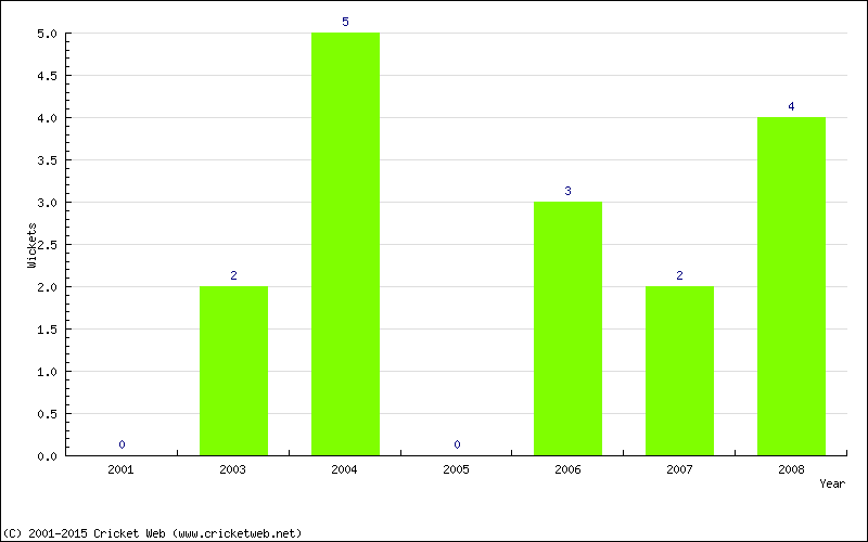 Wickets by Year