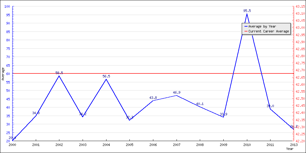 Batting Average by Year