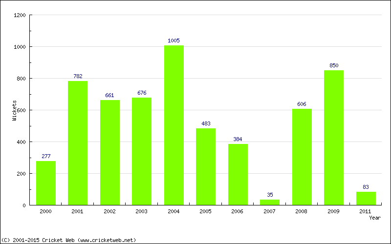 Runs by Year