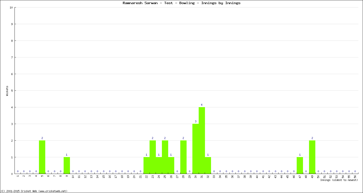 Bowling Performance Innings by Innings