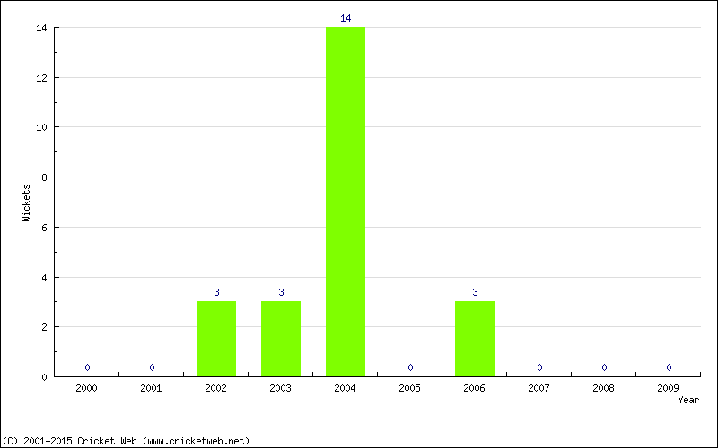 Wickets by Year