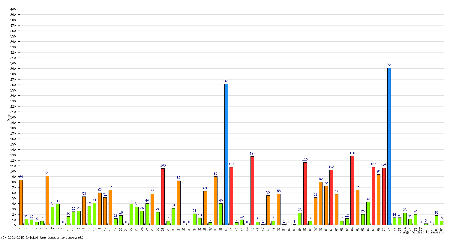 Batting Performance Innings by Innings - Home