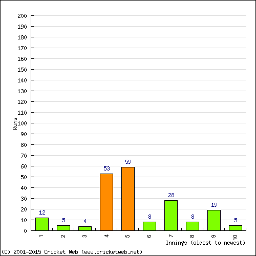 Batting Recent Scores