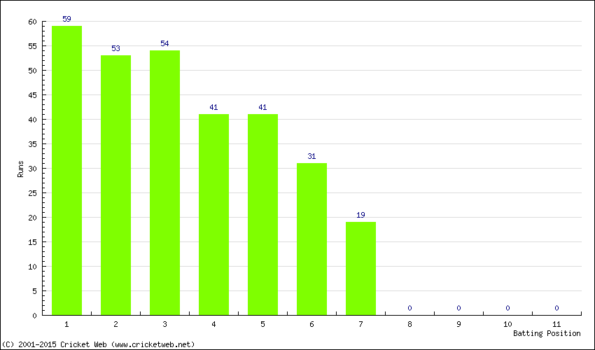 Runs by Batting Position