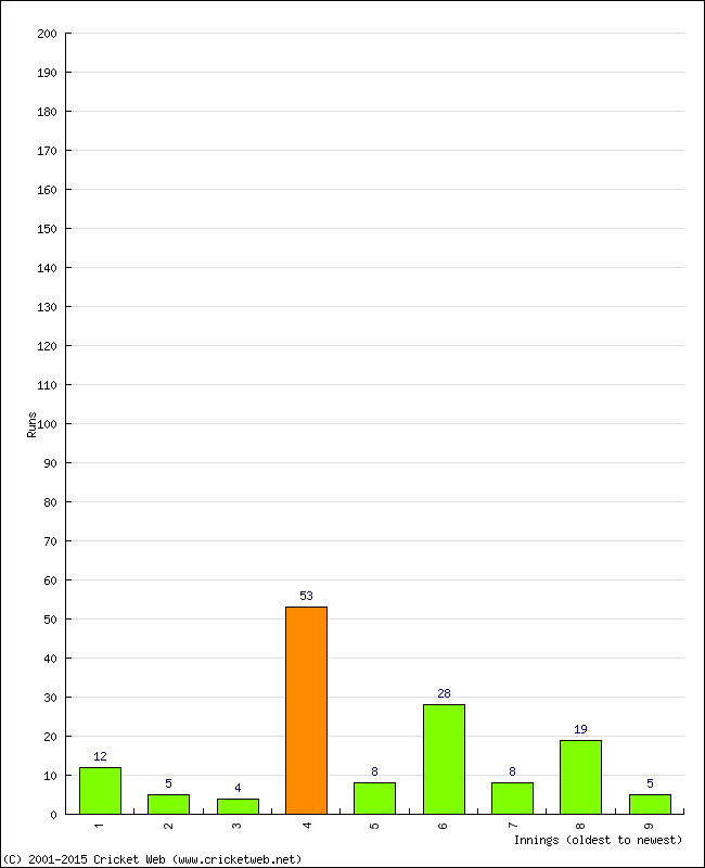 Batting Performance Innings by Innings - Away