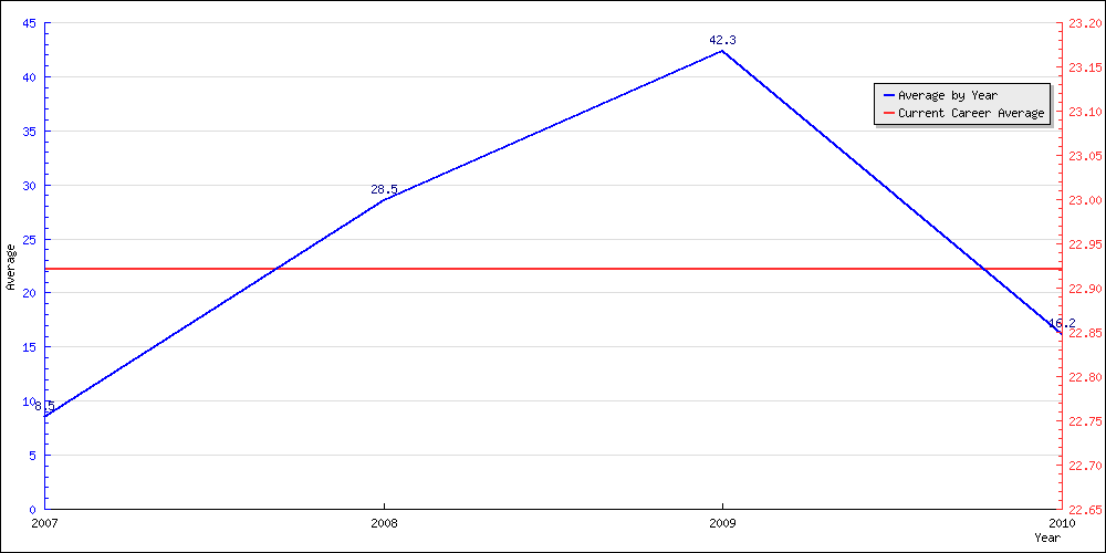 Batting Average by Year