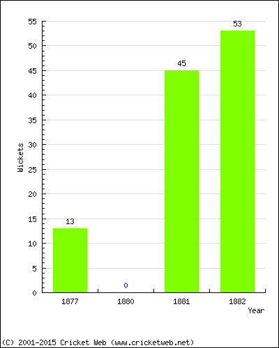 Runs by Year