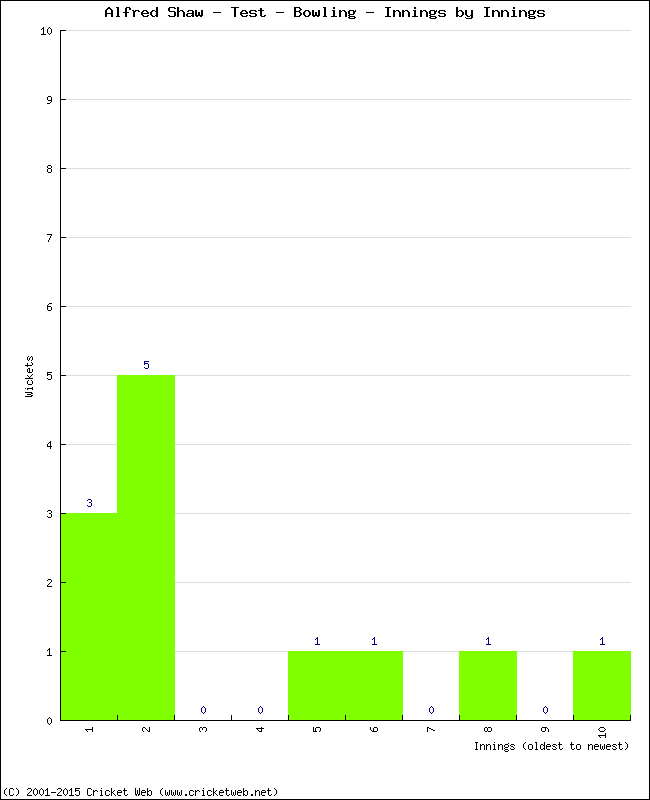 Bowling Performance Innings by Innings