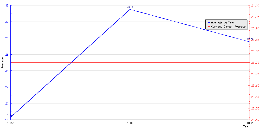 Bowling Average by Year