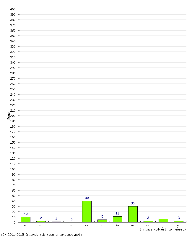 Batting Performance Innings by Innings - Away