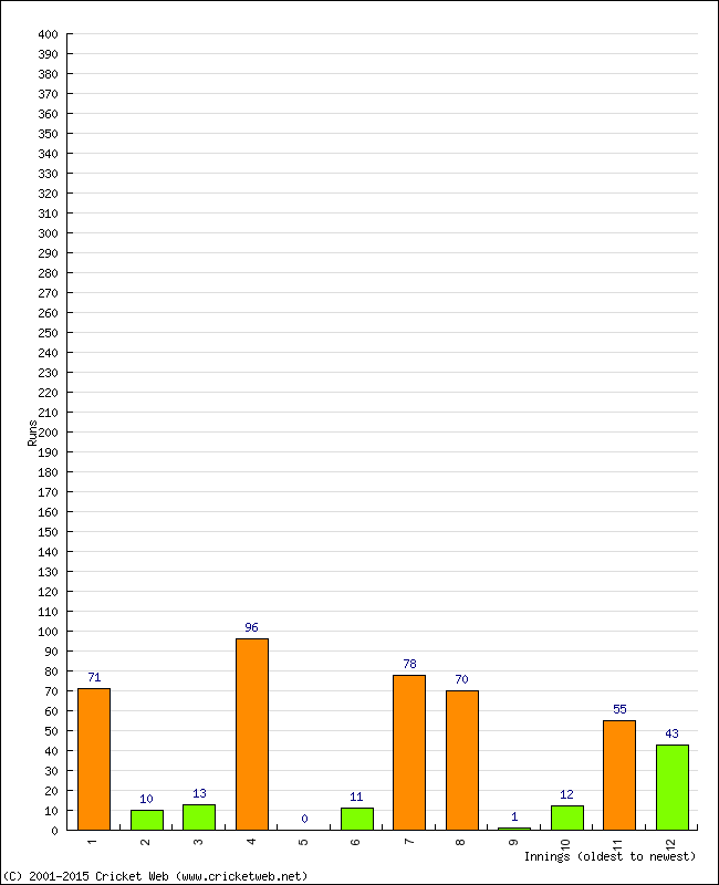 Batting Performance Innings by Innings - Home