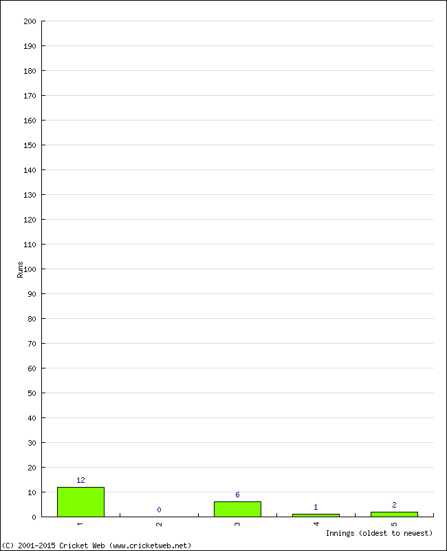 Batting Performance Innings by Innings - Home