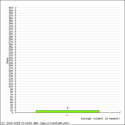 Batting Recent Scores