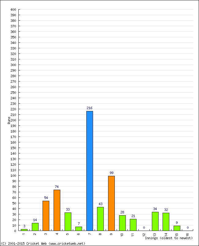 Batting Performance Innings by Innings - Home