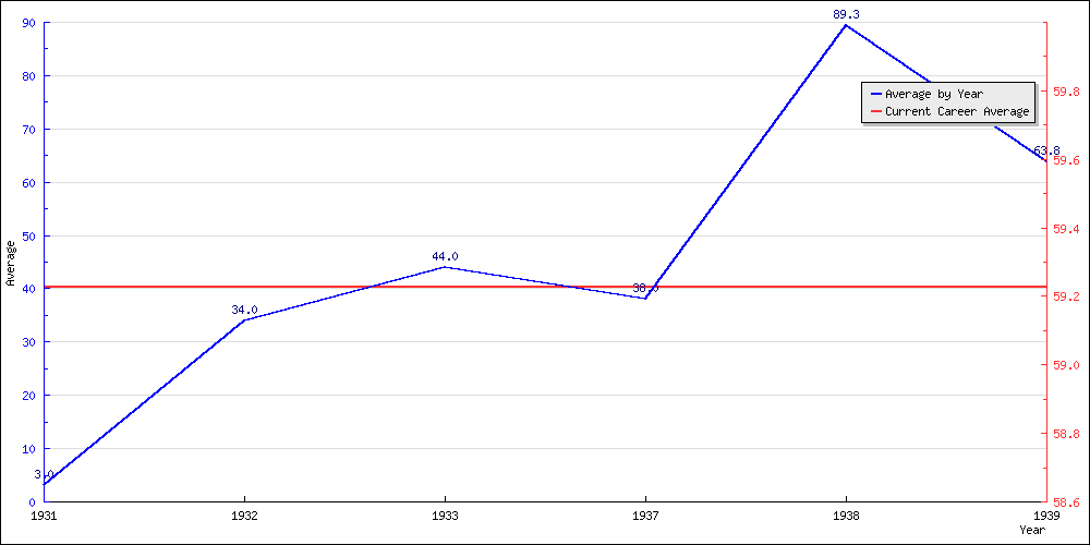 Batting Average by Year