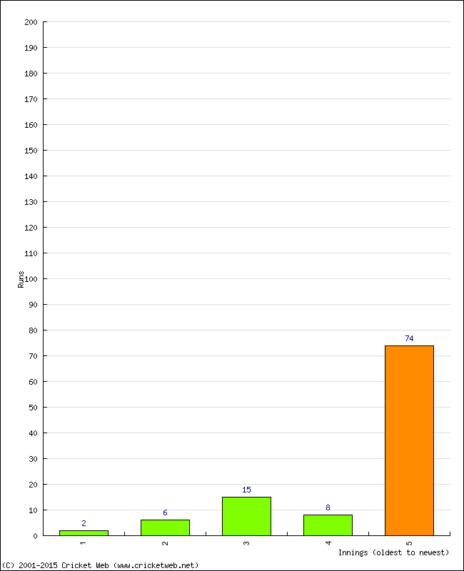 Batting Performance Innings by Innings