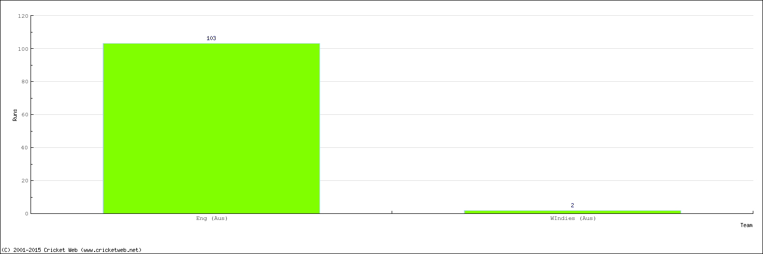 Runs by Country