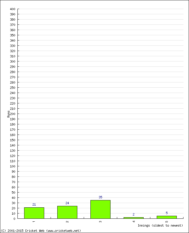 Batting Performance Innings by Innings