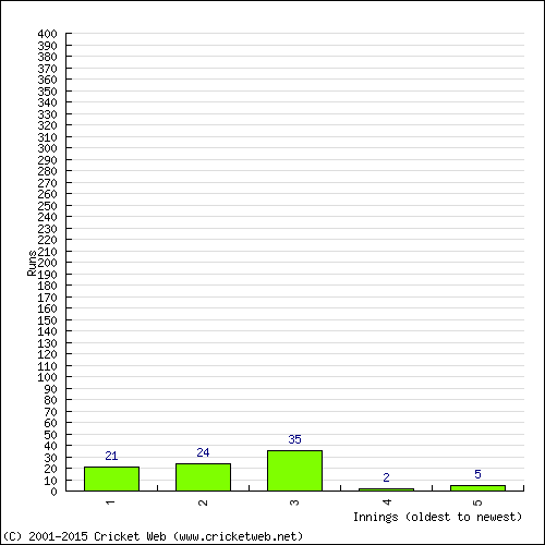 Batting Recent Scores