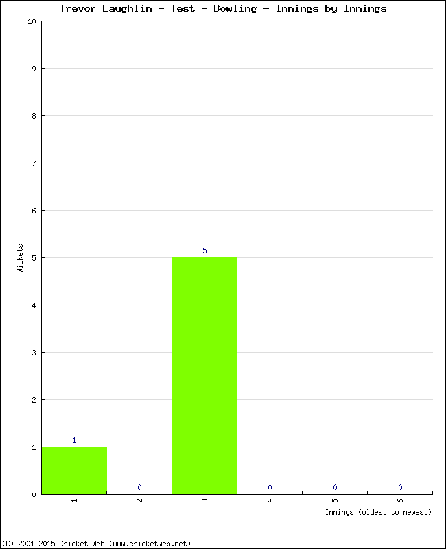 Bowling Performance Innings by Innings