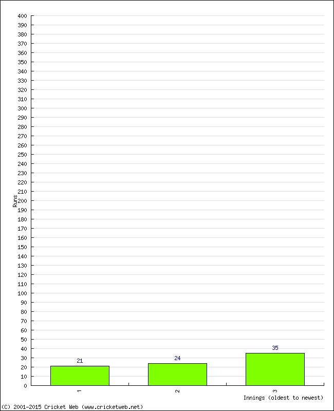 Batting Performance Innings by Innings - Away