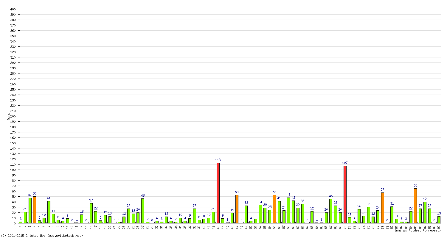 Batting Performance Innings by Innings