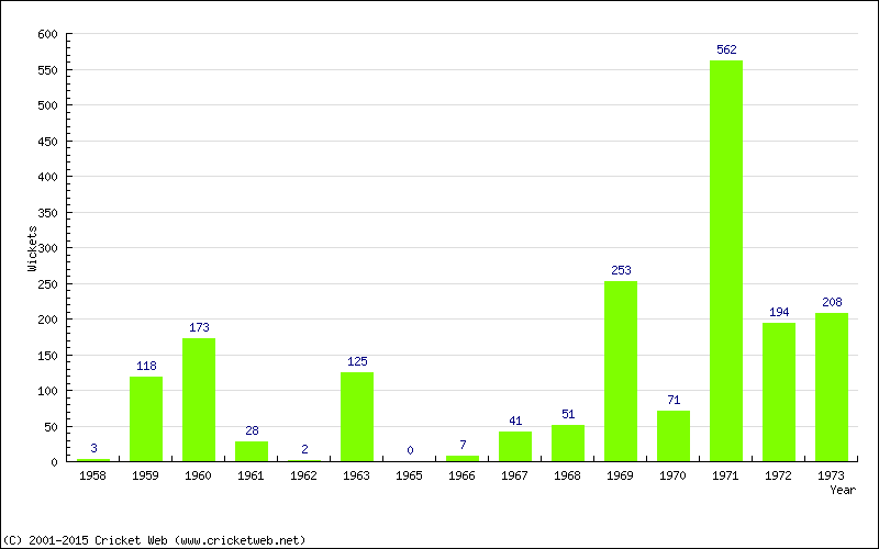 Runs by Year