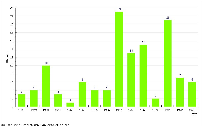 Wickets by Year