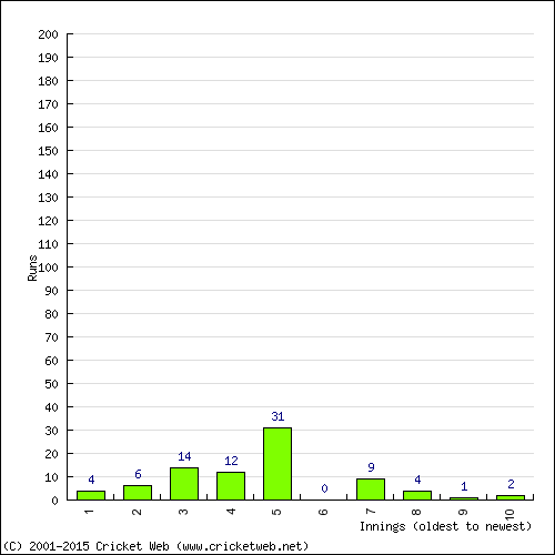 Batting Recent Scores