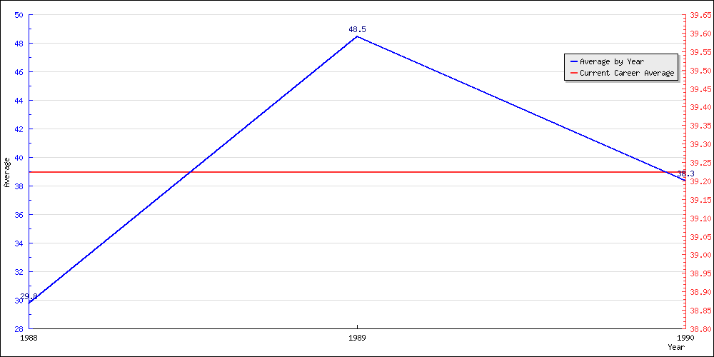 Bowling Average by Year