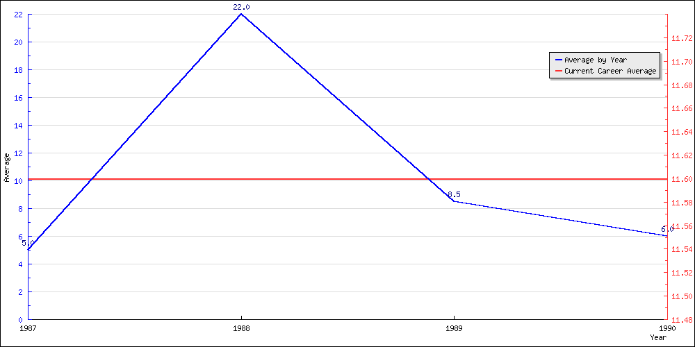 Batting Average by Year