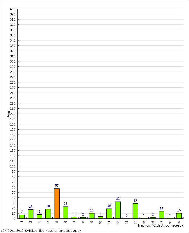 Batting Performance Innings by Innings