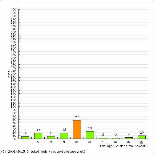 Batting Recent Scores