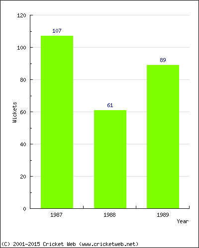 Runs by Year