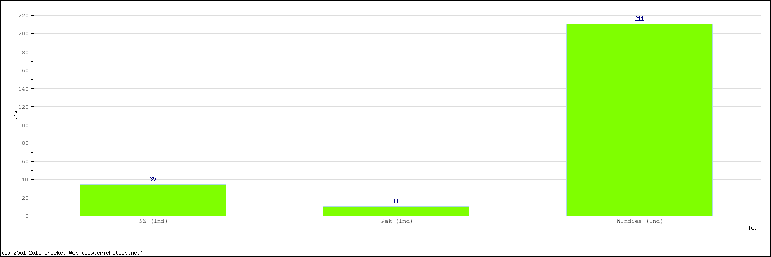 Runs by Country