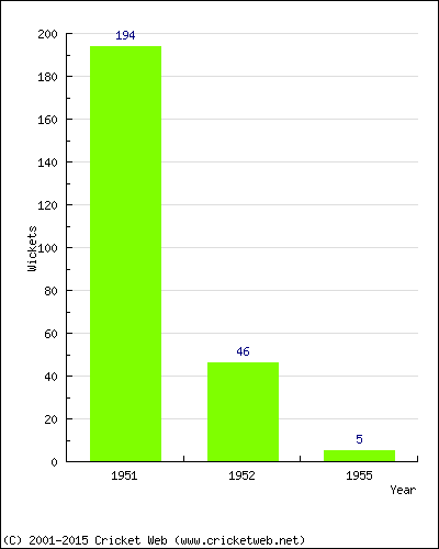 Runs by Year