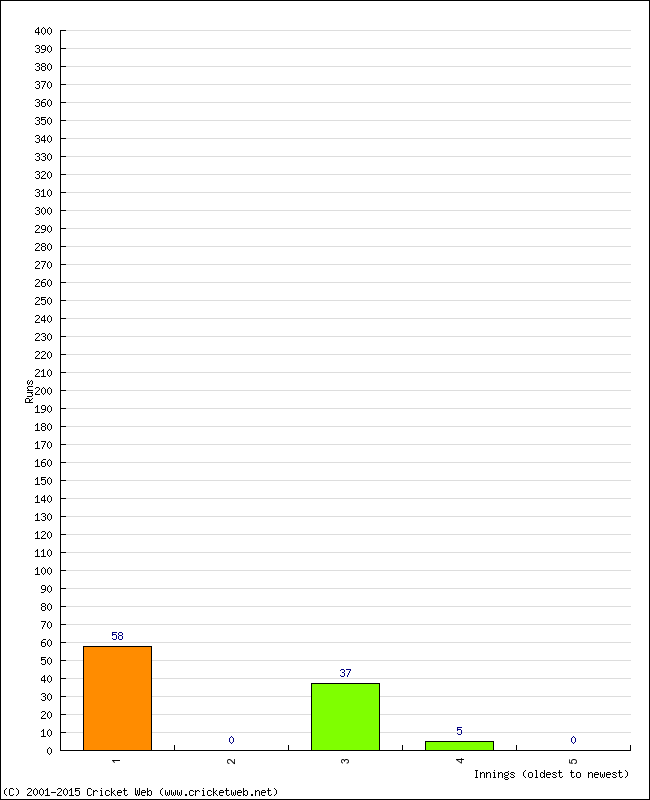 Batting Performance Innings by Innings - Home