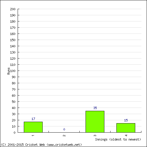 Batting Recent Scores